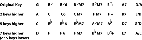 e flat to c transposition chart