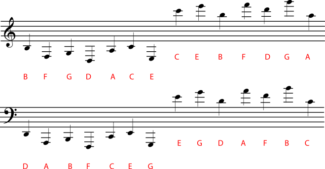 List the pitches of the b flat Major scale.