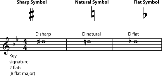 If a flat sign is found for the B note, in B flat key in a bar, does it  mean to play the A note? - Quora