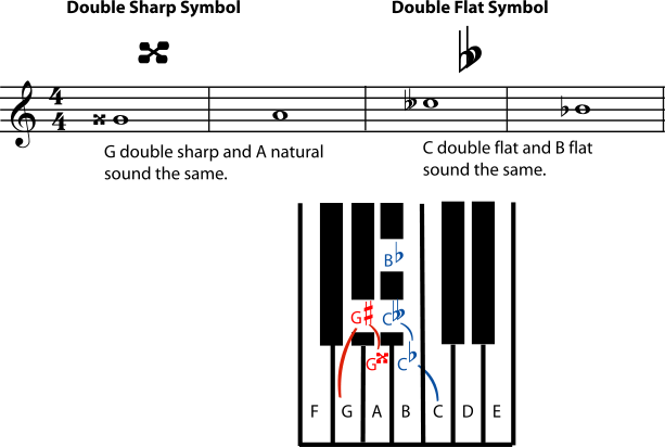 g flat vs f sharp major music theory