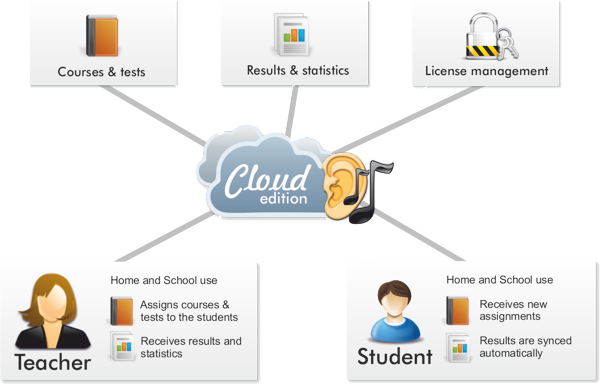 Ear training in the Cloud