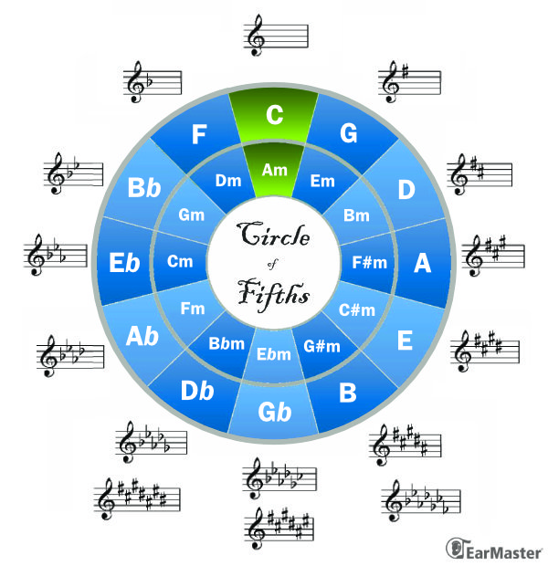 What Does The Circle Of Fifths Tell You